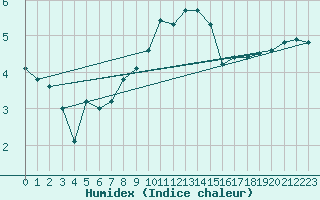 Courbe de l'humidex pour Montana