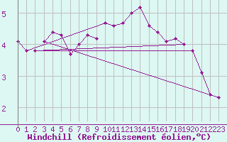 Courbe du refroidissement olien pour Hoek Van Holland