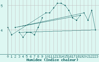 Courbe de l'humidex pour Nyon-Changins (Sw)