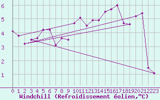 Courbe du refroidissement olien pour Ringendorf (67)