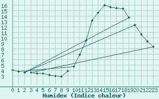 Courbe de l'humidex pour Pinsot (38)