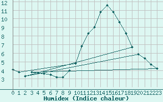 Courbe de l'humidex pour Agde (34)