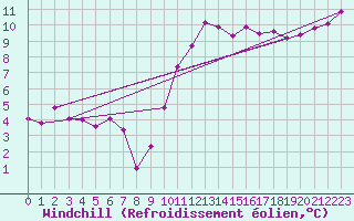 Courbe du refroidissement olien pour Montbeugny (03)