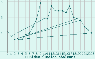 Courbe de l'humidex pour Kuopio Ritoniemi