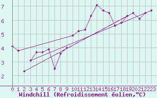 Courbe du refroidissement olien pour La Roche-sur-Yon (85)