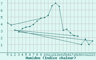 Courbe de l'humidex pour Skagsudde