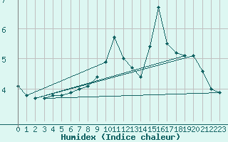 Courbe de l'humidex pour Limoges (87)