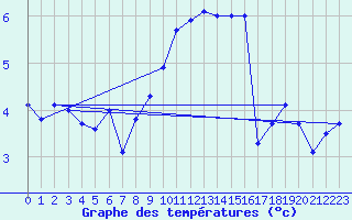 Courbe de tempratures pour Werl