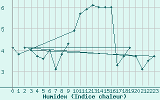 Courbe de l'humidex pour Werl