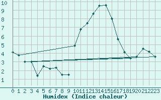 Courbe de l'humidex pour Nancy - Ochey (54)