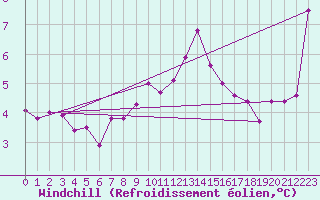 Courbe du refroidissement olien pour Straubing