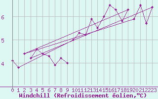 Courbe du refroidissement olien pour Ploumanac