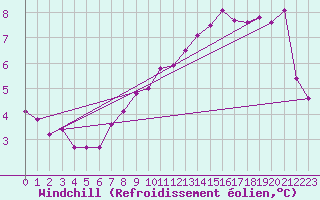 Courbe du refroidissement olien pour Ile de Batz (29)