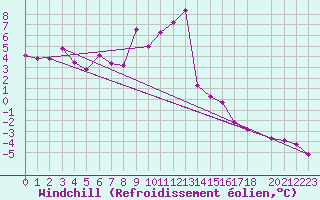 Courbe du refroidissement olien pour Gaddede A