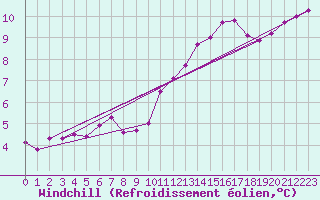 Courbe du refroidissement olien pour La Ville-Dieu-du-Temple Les Cloutiers (82)