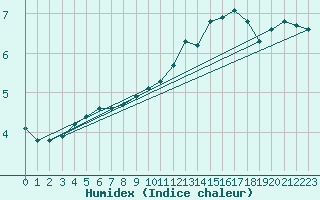 Courbe de l'humidex pour Mouilleron-le-Captif (85)