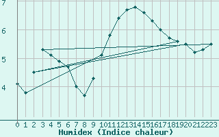 Courbe de l'humidex pour Borris