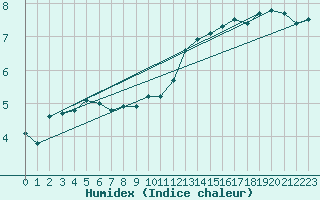 Courbe de l'humidex pour Holbaek