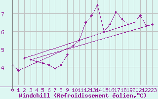 Courbe du refroidissement olien pour Isle Of Portland