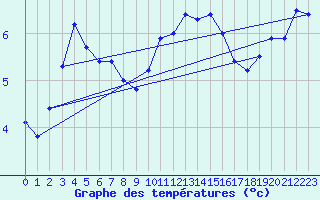 Courbe de tempratures pour Chivres (Be)