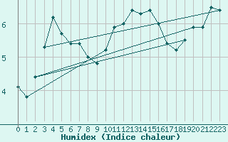 Courbe de l'humidex pour Chivres (Be)