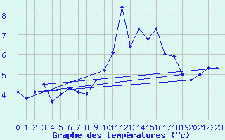 Courbe de tempratures pour Titlis