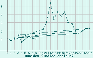 Courbe de l'humidex pour Titlis