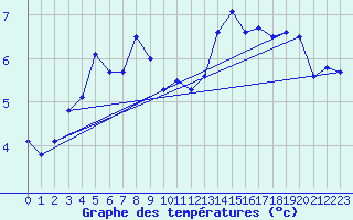 Courbe de tempratures pour Voiron (38)