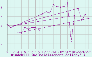 Courbe du refroidissement olien pour Hereford/Credenhill