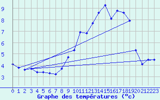 Courbe de tempratures pour Ambrieu (01)