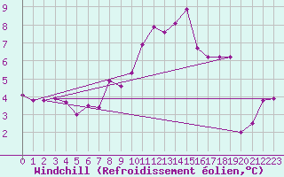 Courbe du refroidissement olien pour Douzy (08)
