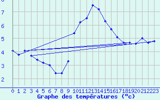 Courbe de tempratures pour Cardinham