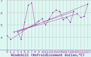Courbe du refroidissement olien pour San Clemente