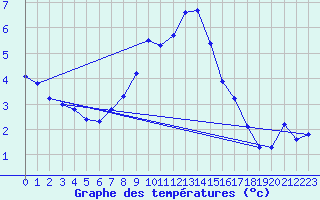 Courbe de tempratures pour Hirschenkogel