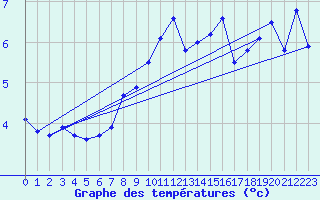 Courbe de tempratures pour Jungfraujoch (Sw)