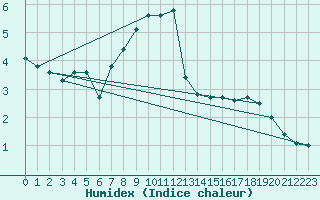 Courbe de l'humidex pour Hanko Tulliniemi