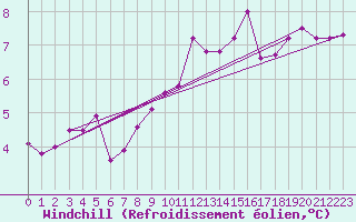Courbe du refroidissement olien pour Wien / Hohe Warte