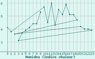 Courbe de l'humidex pour Vaeroy Heliport