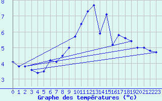 Courbe de tempratures pour Weissfluhjoch