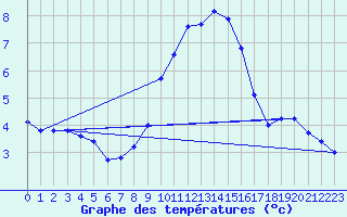 Courbe de tempratures pour Nmes - Courbessac (30)