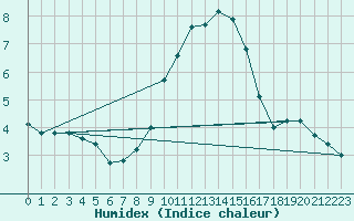 Courbe de l'humidex pour Nmes - Courbessac (30)