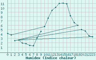 Courbe de l'humidex pour Wdenswil
