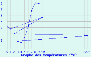 Courbe de tempratures pour Grau Roig (And)