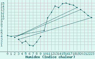 Courbe de l'humidex pour Bouligny (55)