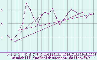 Courbe du refroidissement olien pour Aytr-Plage (17)