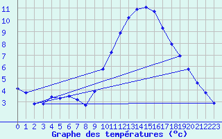 Courbe de tempratures pour Millau (12)