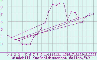 Courbe du refroidissement olien pour Montroy (17)