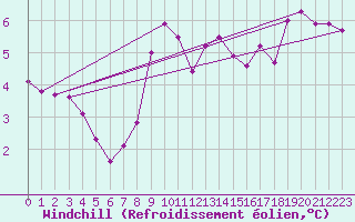 Courbe du refroidissement olien pour Lans-en-Vercors - Les Allires (38)