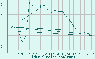 Courbe de l'humidex pour Die (26)