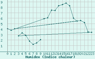 Courbe de l'humidex pour Leucate (11)